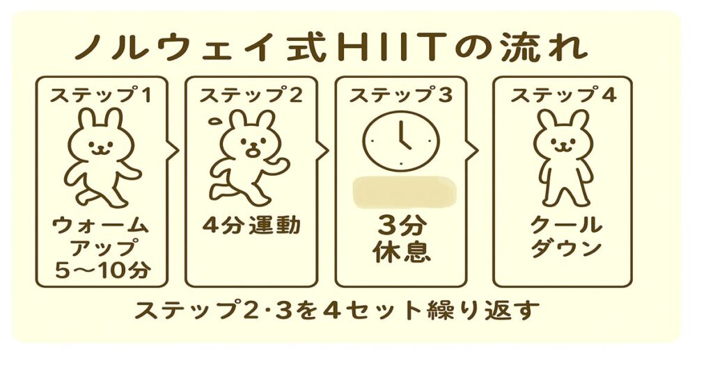 ノルウェイ式HIITの流れ」と書かれた日本語の図解。
4つのステップで構成されており、うさぎのキャラクター「みどりん」が各ステップで異なる動作をしている：

ステップ1：ウォームアップ（5～10分）…歩いているみどりん

ステップ2：4分運動…汗をかきながら走っているみどりん

ステップ3：3分休憩…時計のアイコンと「3分休憩」の文字

ステップ4：クールダウン…落ち着いた表情で立っているみどりん
画像下部に「ステップ2・3を4セット繰り返す」と記載されている。背景はやわらかい黄色で全体的に親しみやすい印象。
